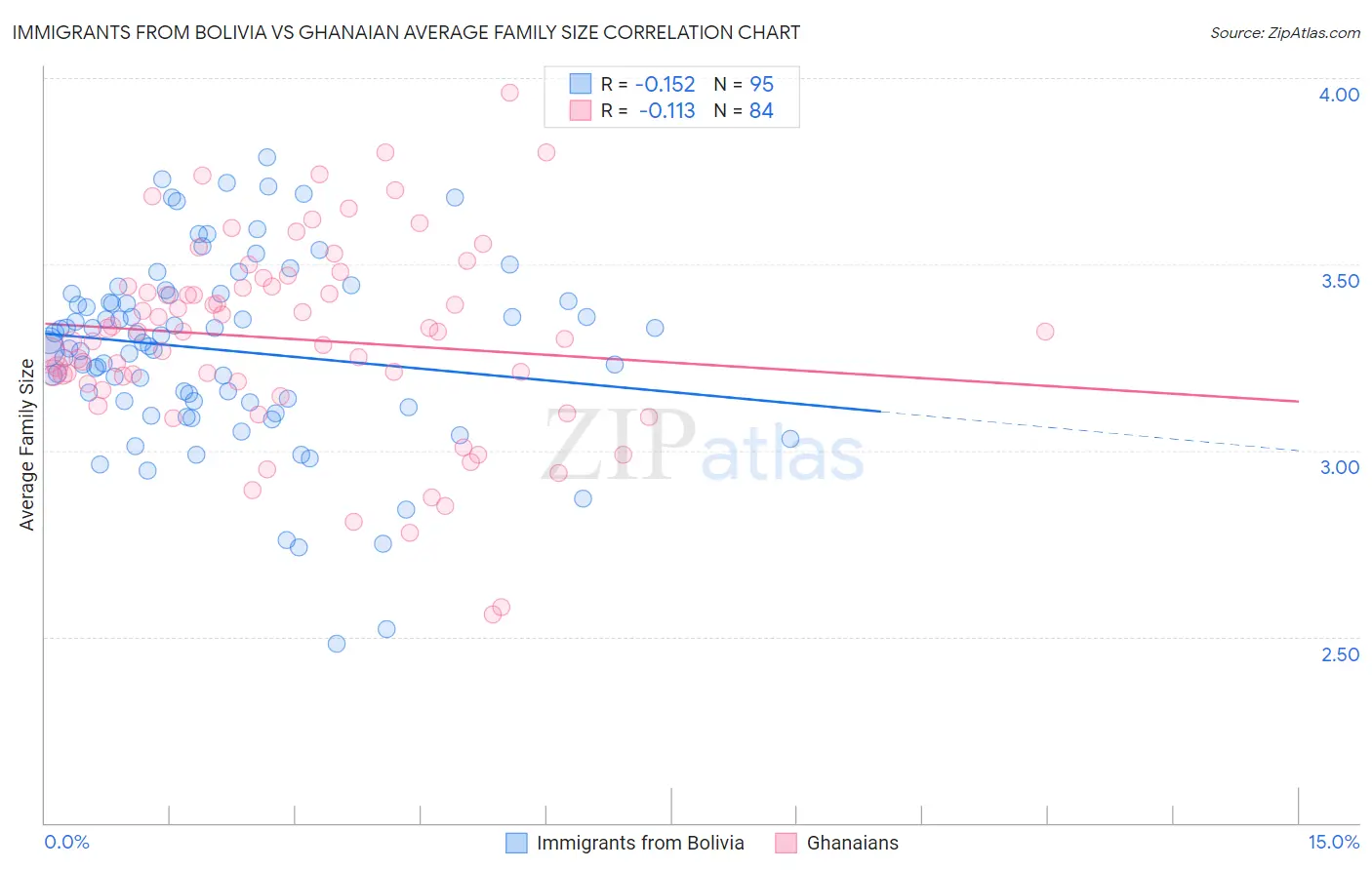 Immigrants from Bolivia vs Ghanaian Average Family Size