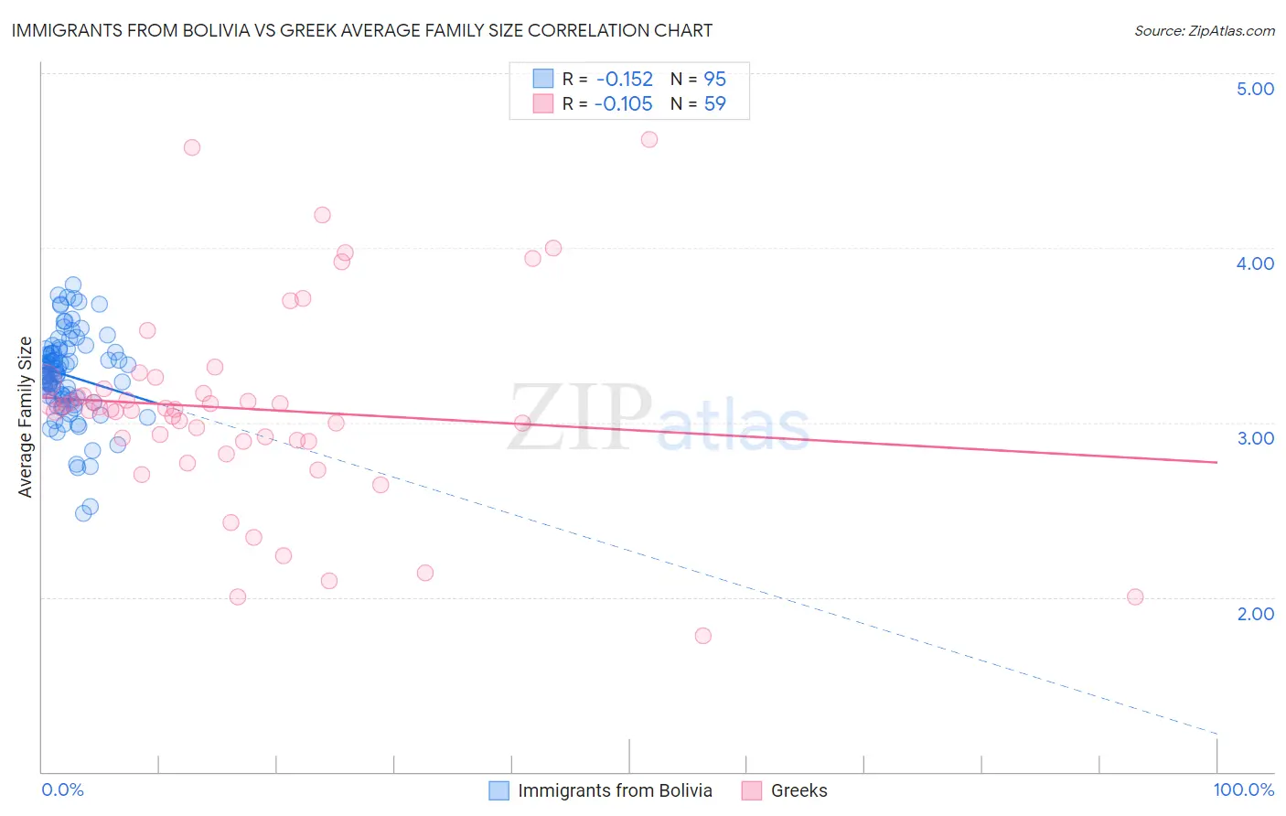 Immigrants from Bolivia vs Greek Average Family Size
