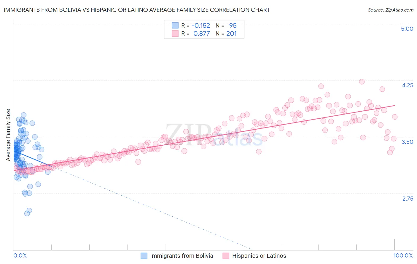 Immigrants from Bolivia vs Hispanic or Latino Average Family Size