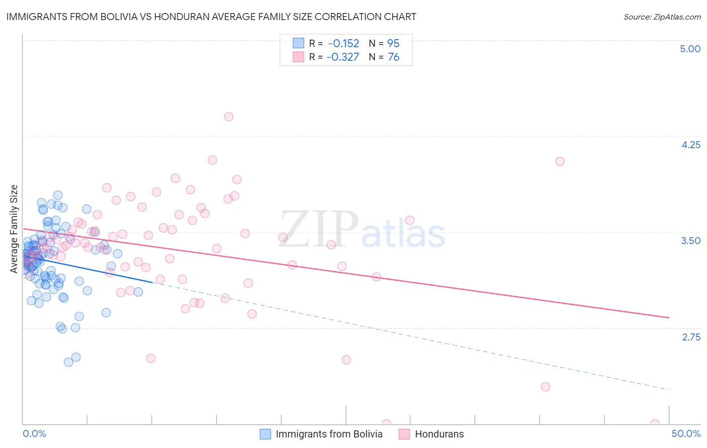 Immigrants from Bolivia vs Honduran Average Family Size