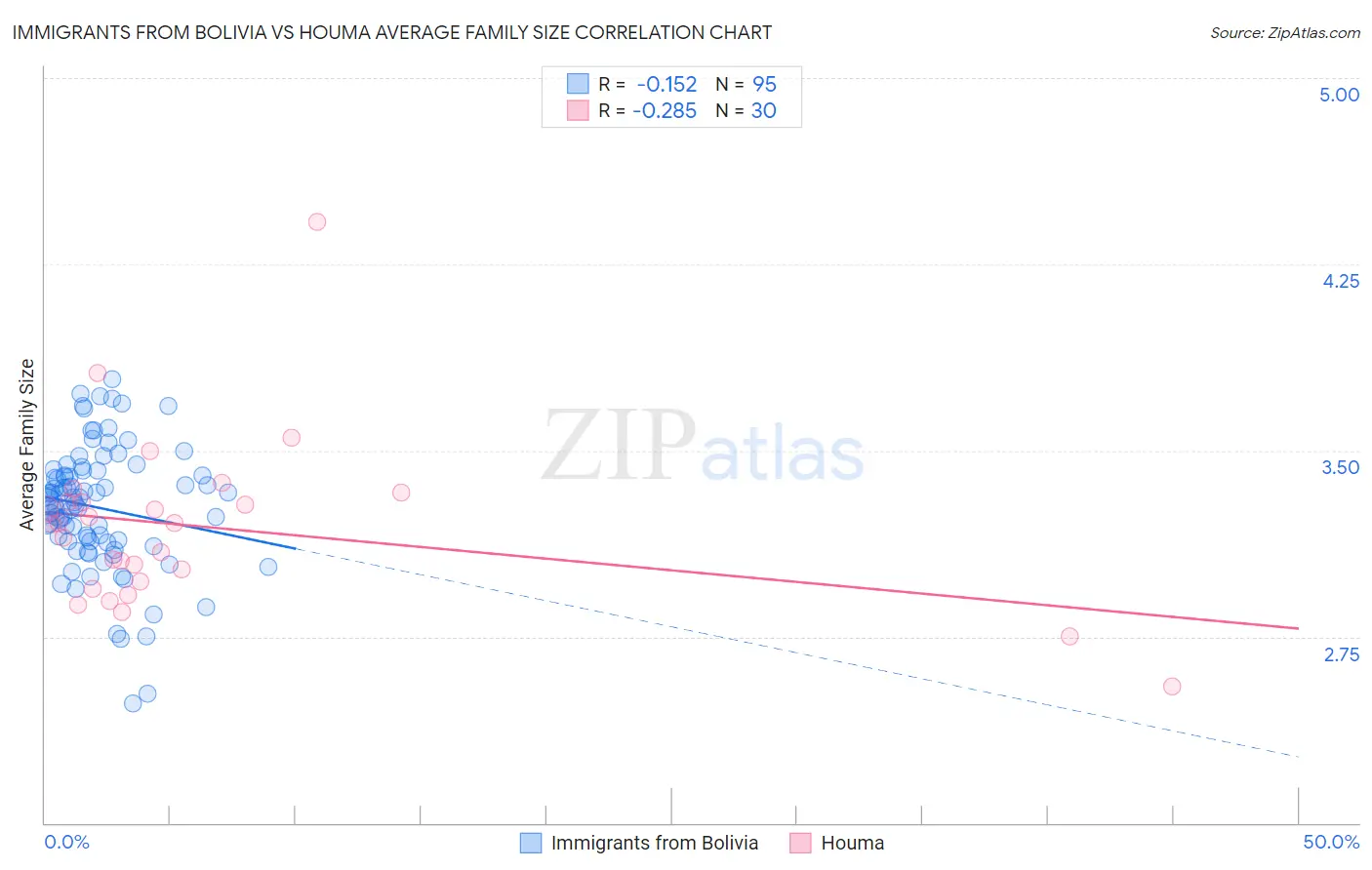 Immigrants from Bolivia vs Houma Average Family Size