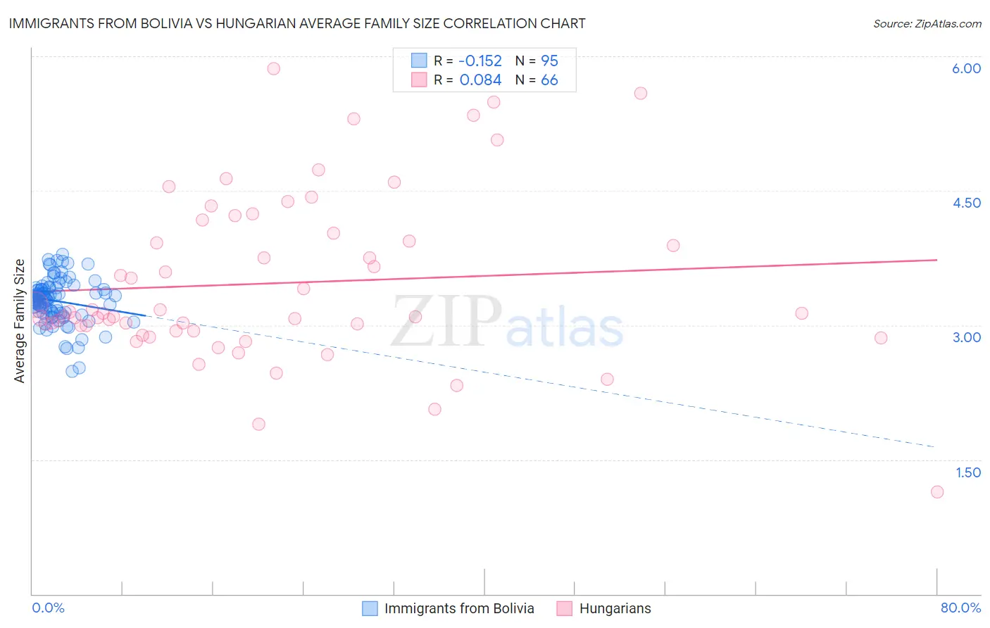 Immigrants from Bolivia vs Hungarian Average Family Size