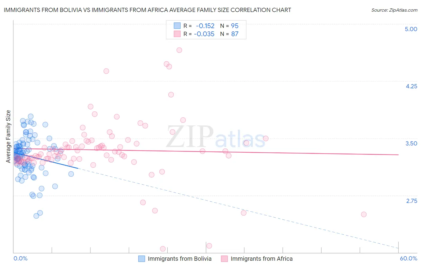 Immigrants from Bolivia vs Immigrants from Africa Average Family Size