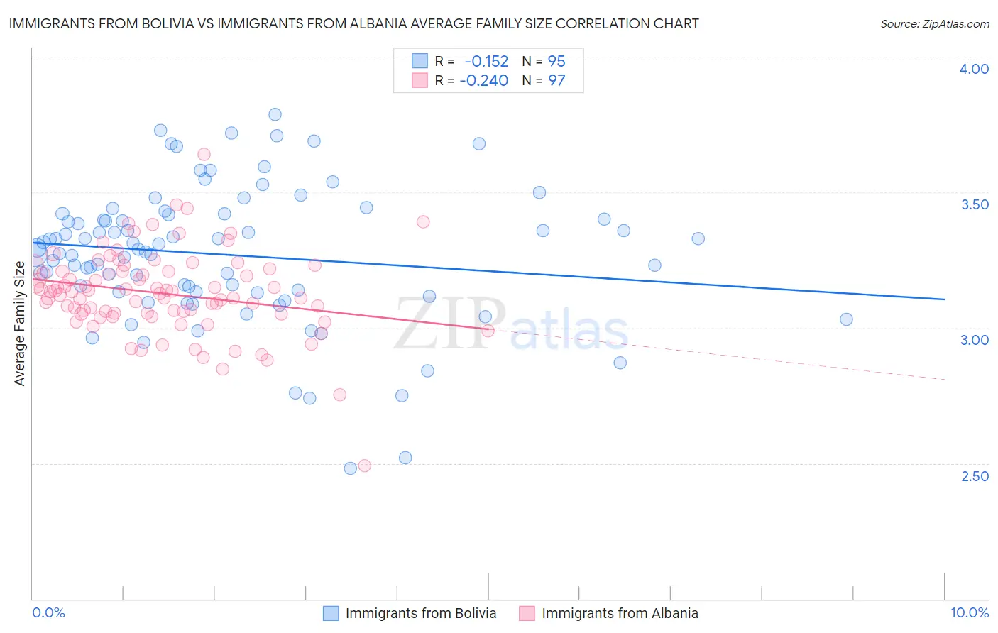 Immigrants from Bolivia vs Immigrants from Albania Average Family Size