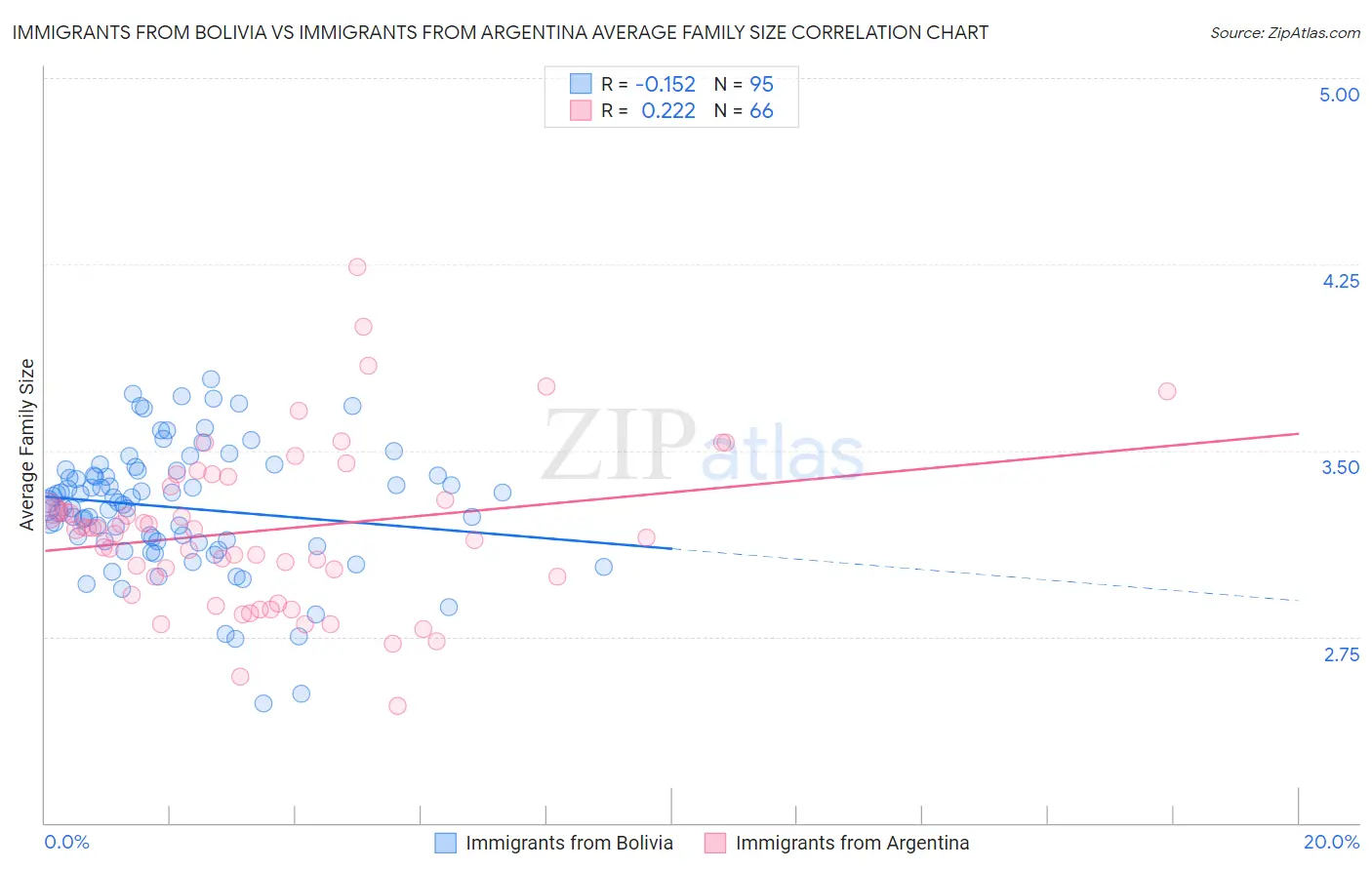 Immigrants from Bolivia vs Immigrants from Argentina Average Family Size