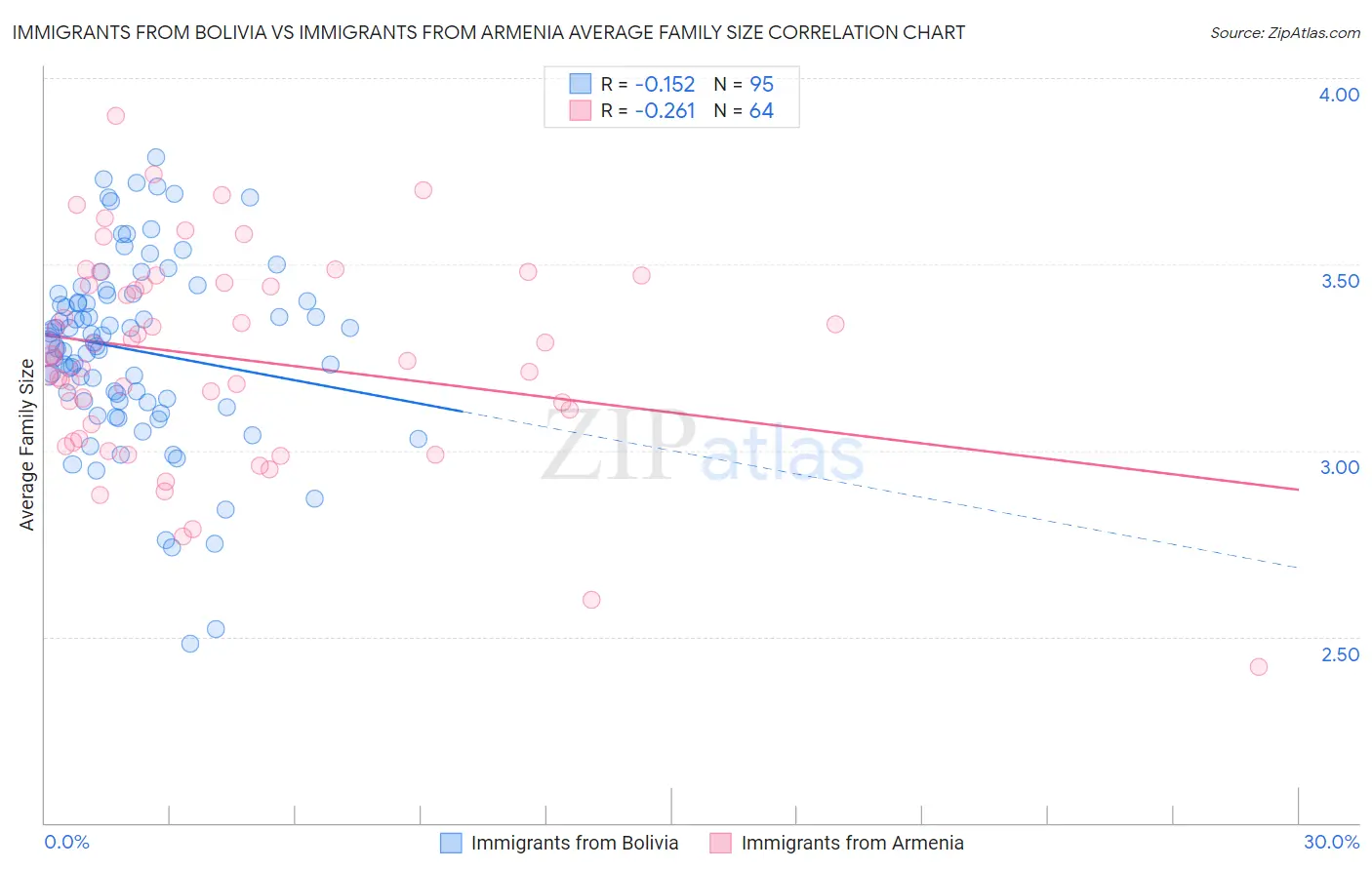 Immigrants from Bolivia vs Immigrants from Armenia Average Family Size