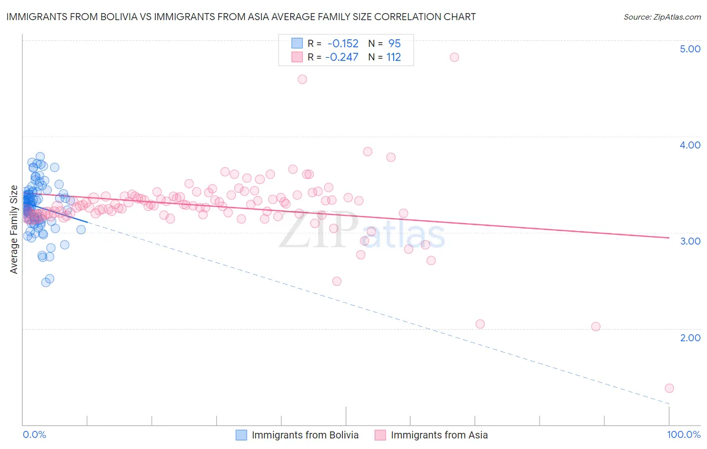 Immigrants from Bolivia vs Immigrants from Asia Average Family Size