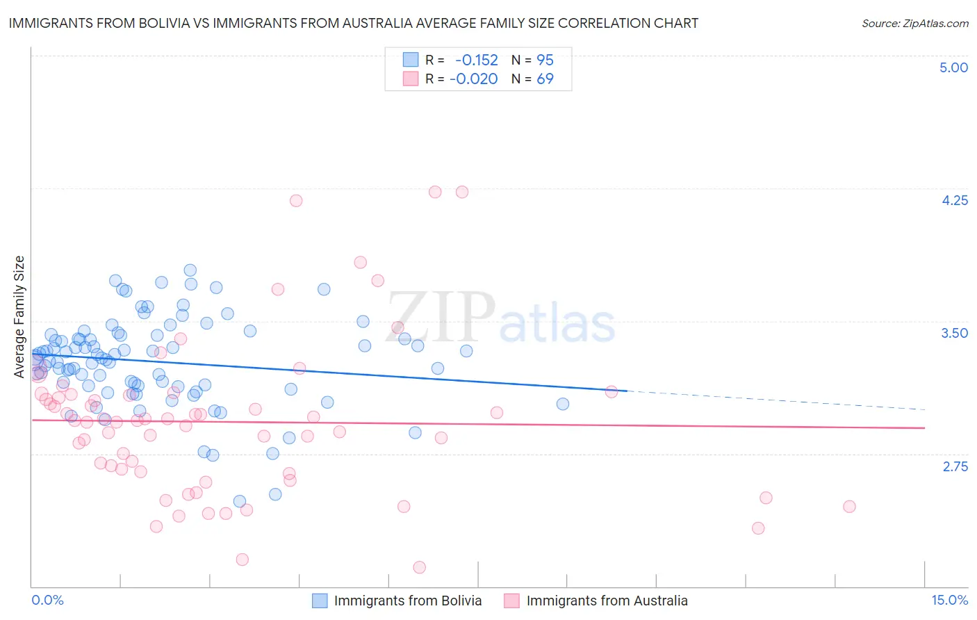 Immigrants from Bolivia vs Immigrants from Australia Average Family Size