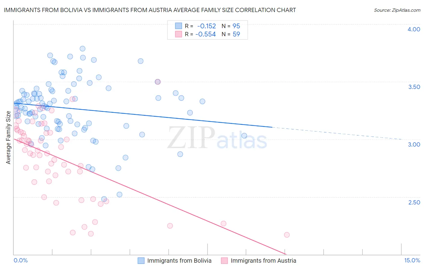 Immigrants from Bolivia vs Immigrants from Austria Average Family Size