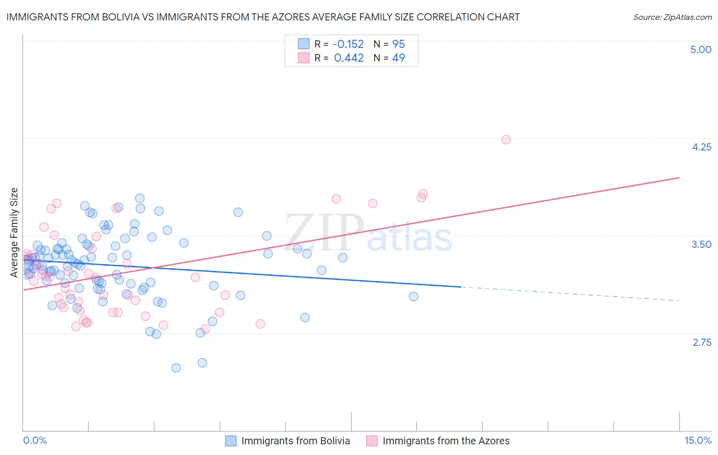 Immigrants from Bolivia vs Immigrants from the Azores Average Family Size