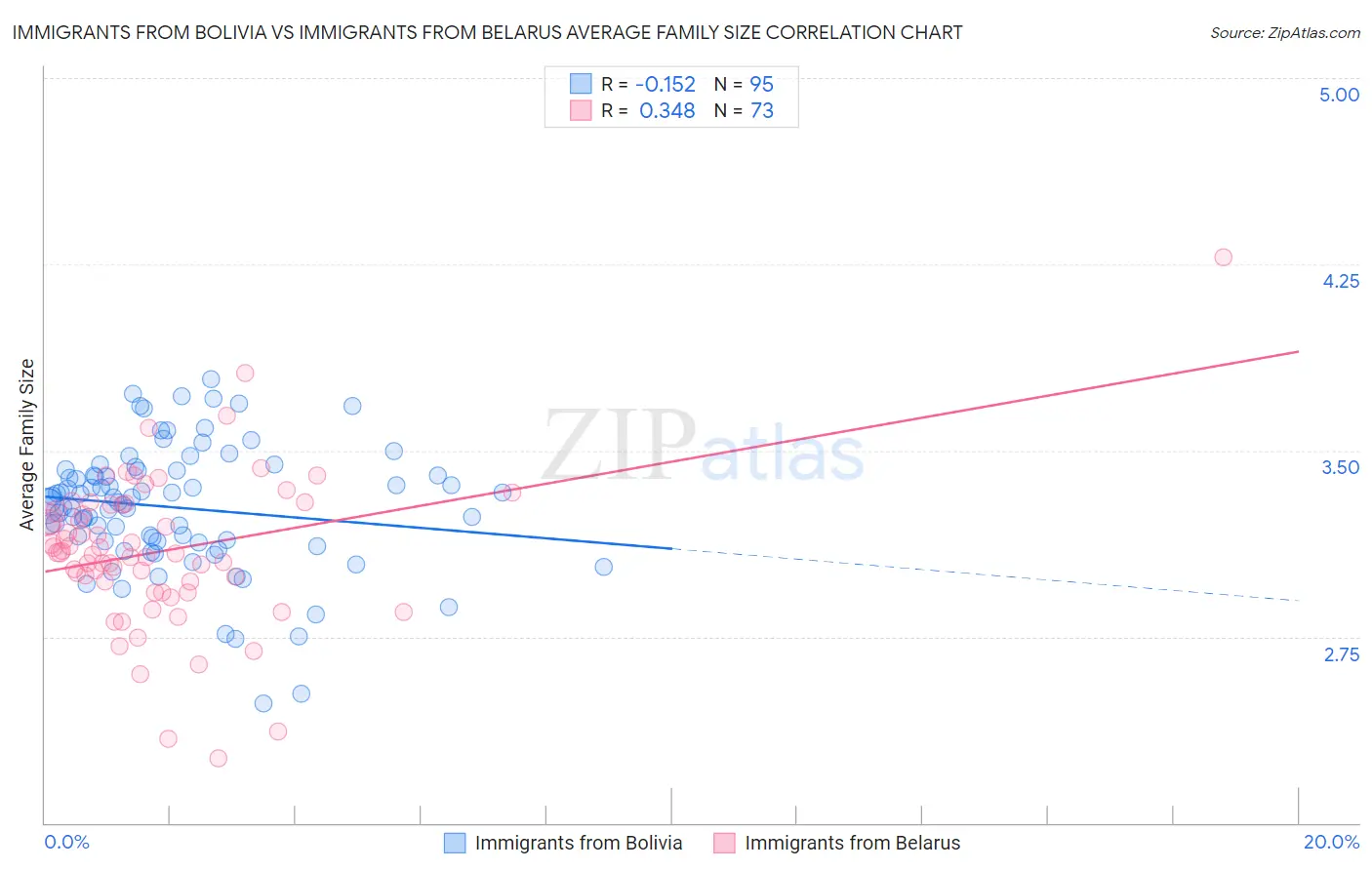 Immigrants from Bolivia vs Immigrants from Belarus Average Family Size