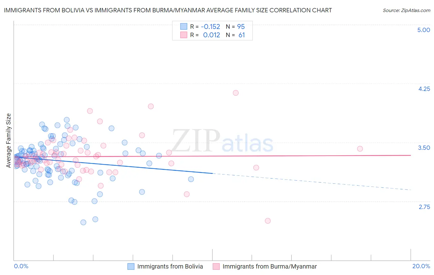 Immigrants from Bolivia vs Immigrants from Burma/Myanmar Average Family Size