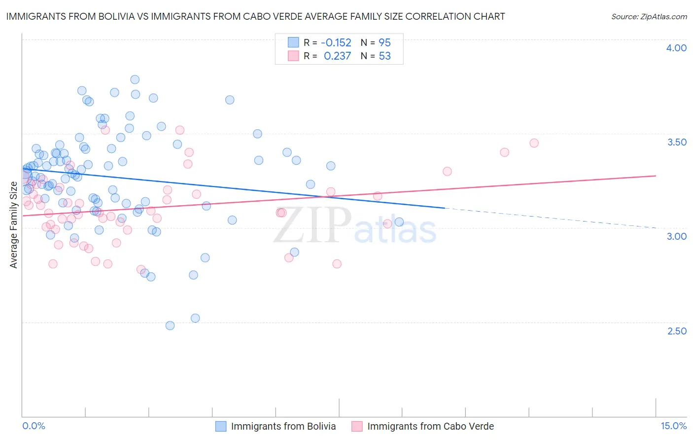 Immigrants from Bolivia vs Immigrants from Cabo Verde Average Family Size
