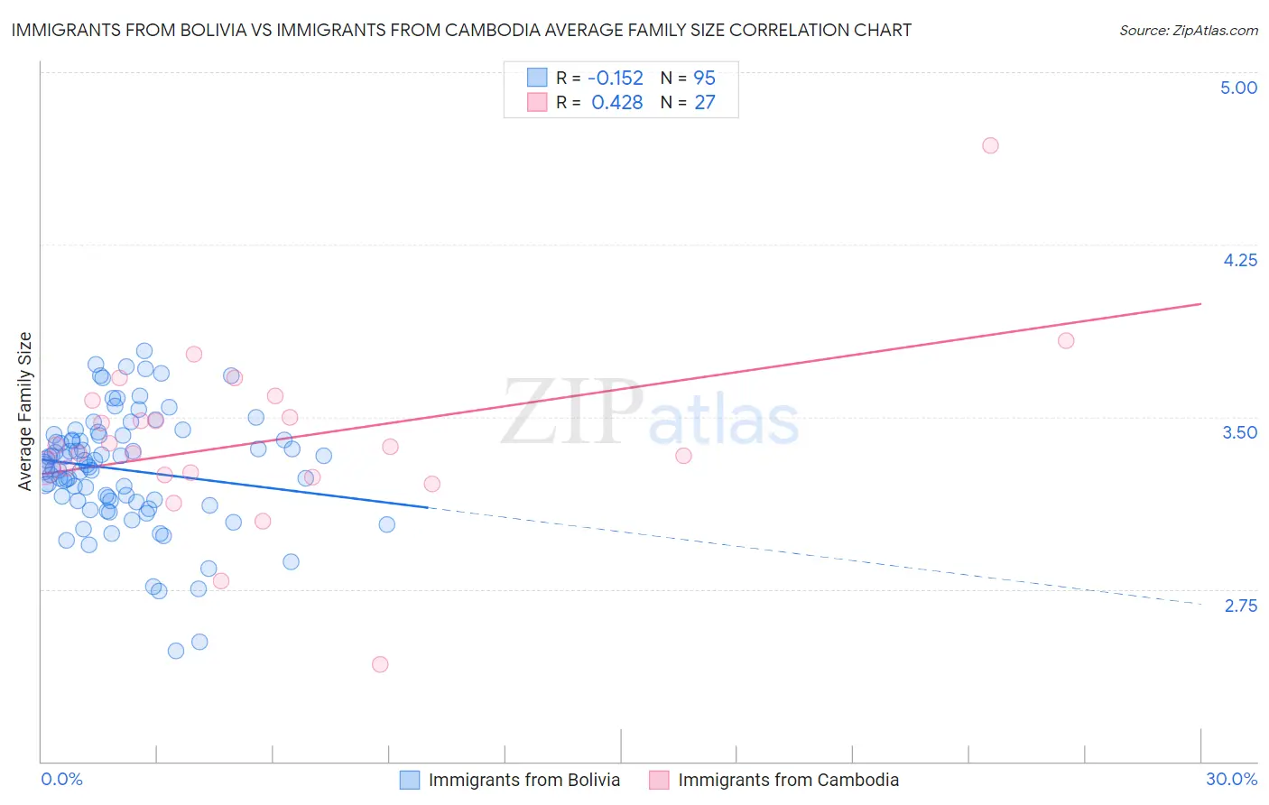 Immigrants from Bolivia vs Immigrants from Cambodia Average Family Size