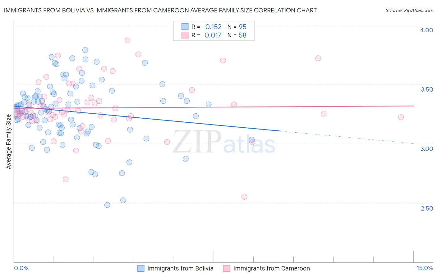 Immigrants from Bolivia vs Immigrants from Cameroon Average Family Size