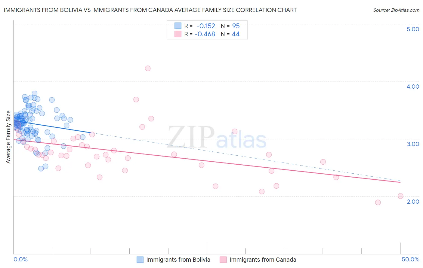 Immigrants from Bolivia vs Immigrants from Canada Average Family Size