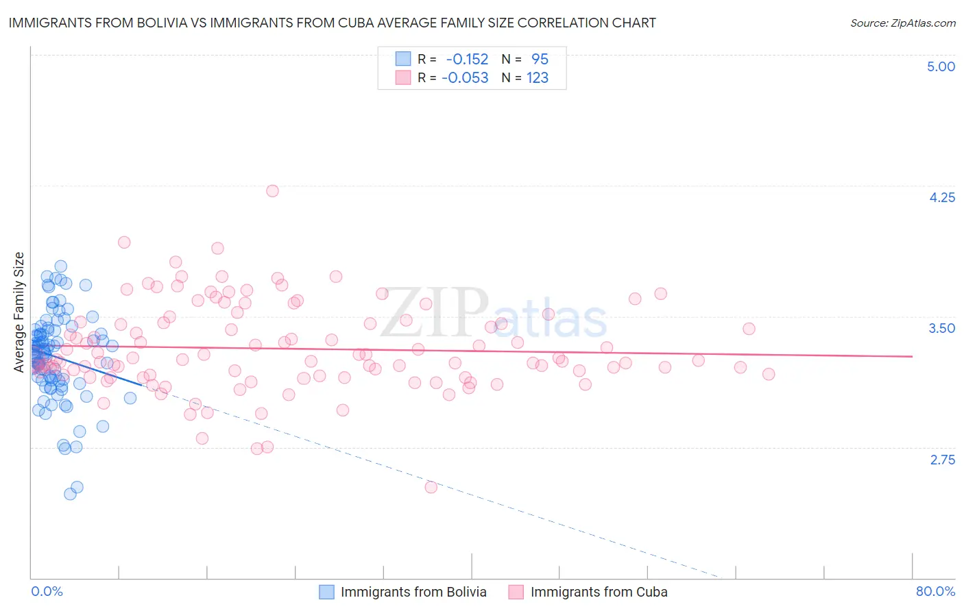 Immigrants from Bolivia vs Immigrants from Cuba Average Family Size