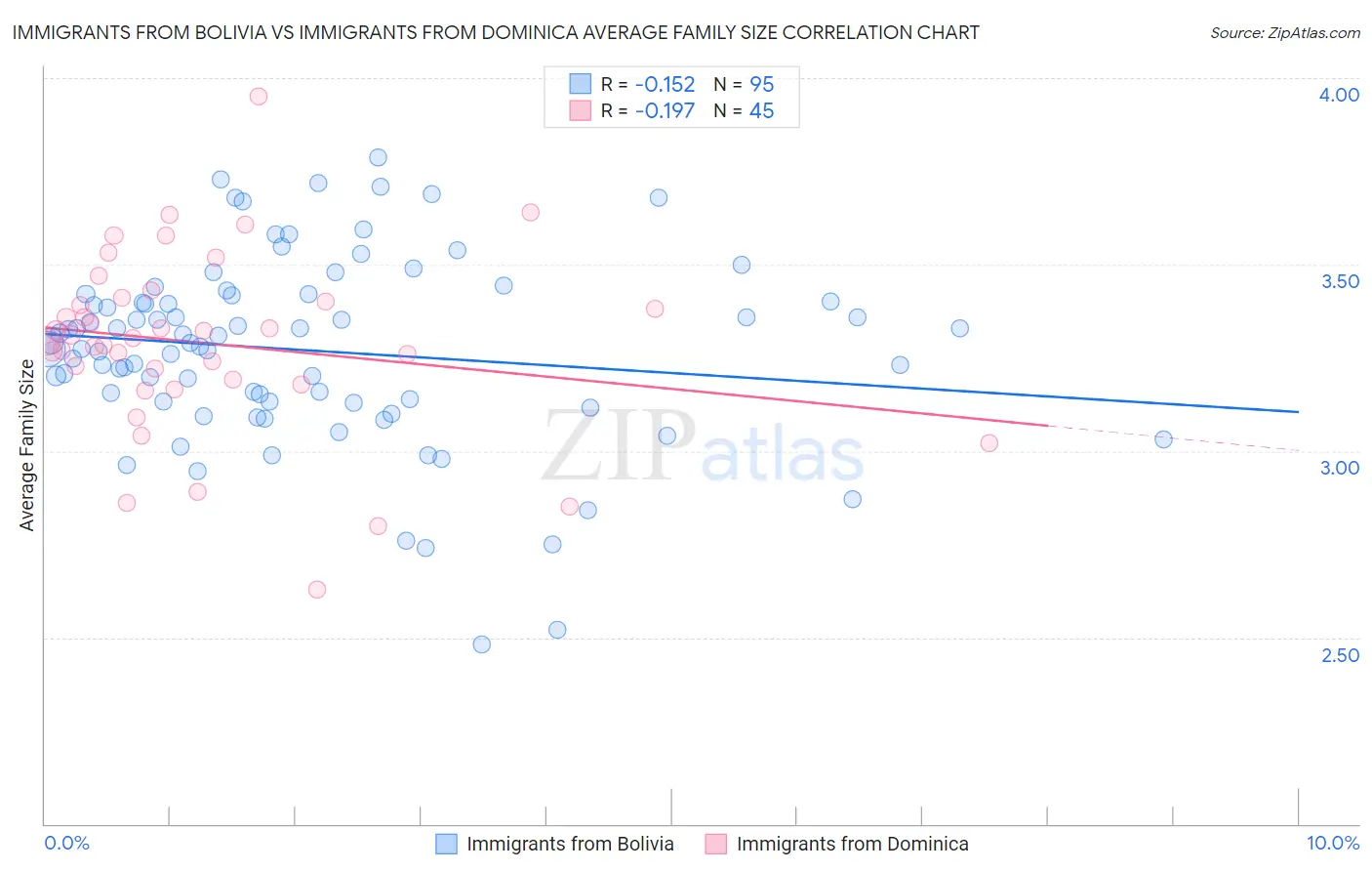 Immigrants from Bolivia vs Immigrants from Dominica Average Family Size