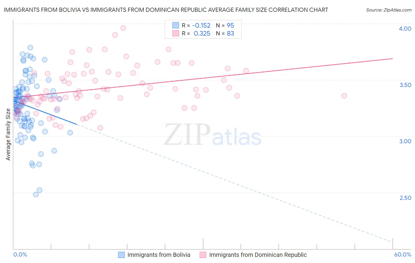 Immigrants from Bolivia vs Immigrants from Dominican Republic Average Family Size