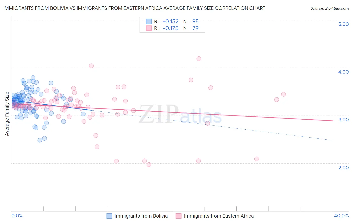 Immigrants from Bolivia vs Immigrants from Eastern Africa Average Family Size