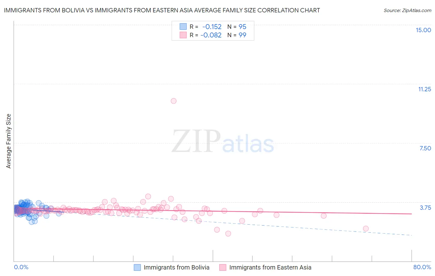 Immigrants from Bolivia vs Immigrants from Eastern Asia Average Family Size