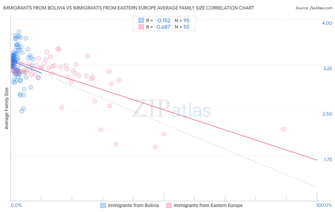 Immigrants from Bolivia vs Immigrants from Eastern Europe Average Family Size