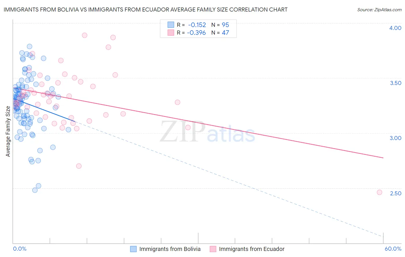 Immigrants from Bolivia vs Immigrants from Ecuador Average Family Size