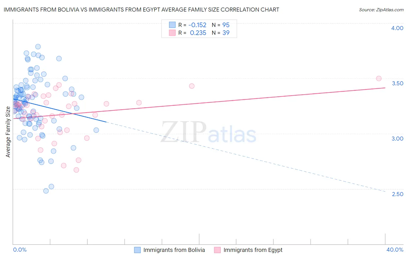 Immigrants from Bolivia vs Immigrants from Egypt Average Family Size