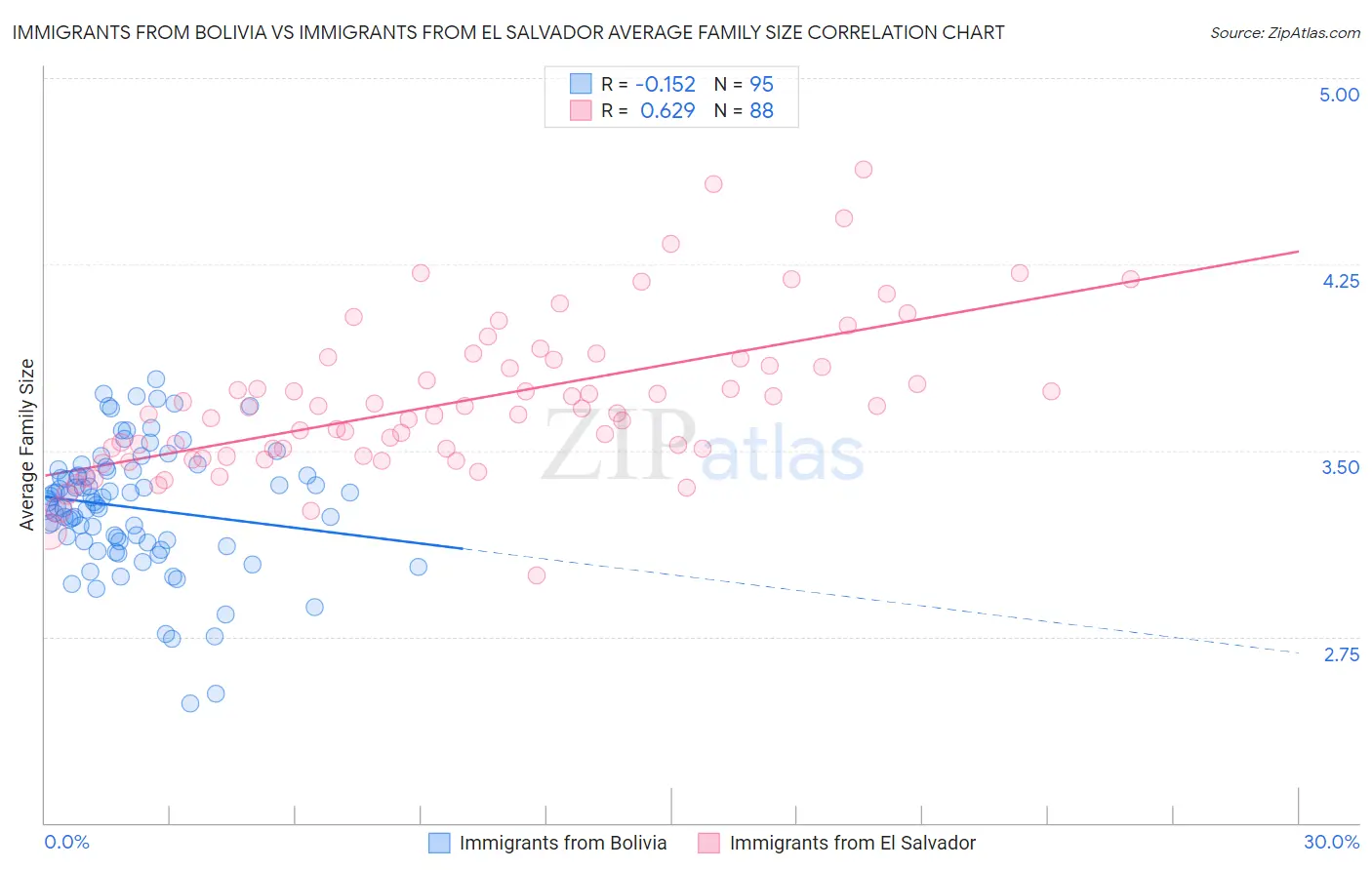 Immigrants from Bolivia vs Immigrants from El Salvador Average Family Size