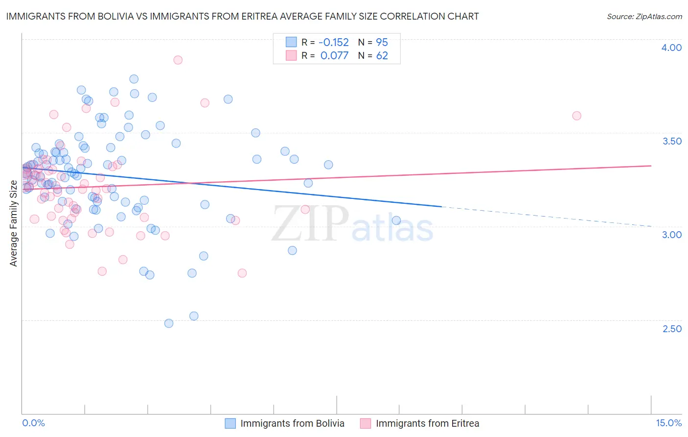 Immigrants from Bolivia vs Immigrants from Eritrea Average Family Size