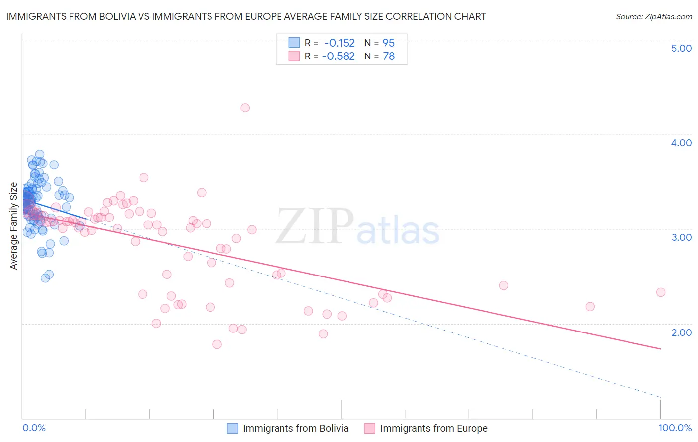 Immigrants from Bolivia vs Immigrants from Europe Average Family Size