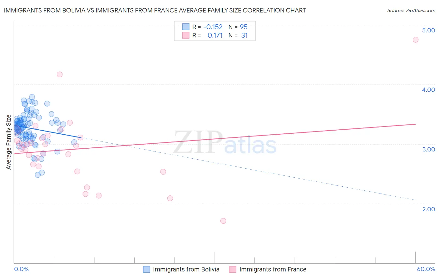 Immigrants from Bolivia vs Immigrants from France Average Family Size
