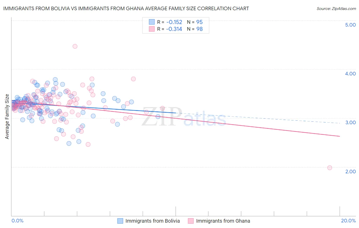 Immigrants from Bolivia vs Immigrants from Ghana Average Family Size
