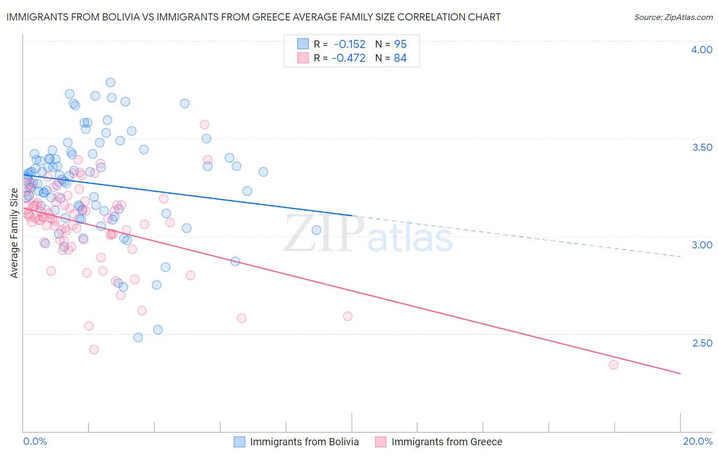 Immigrants from Bolivia vs Immigrants from Greece Average Family Size