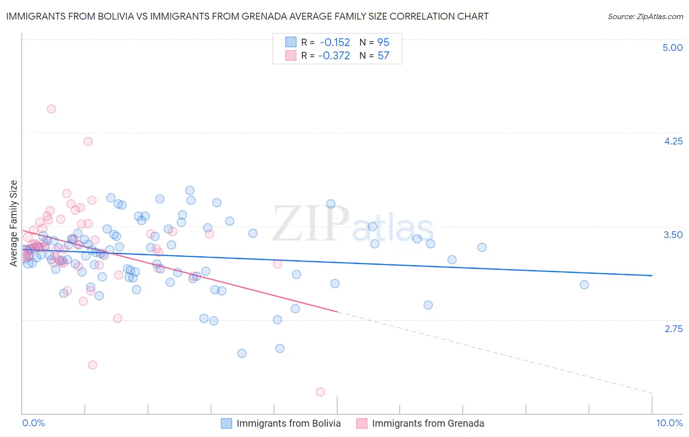 Immigrants from Bolivia vs Immigrants from Grenada Average Family Size