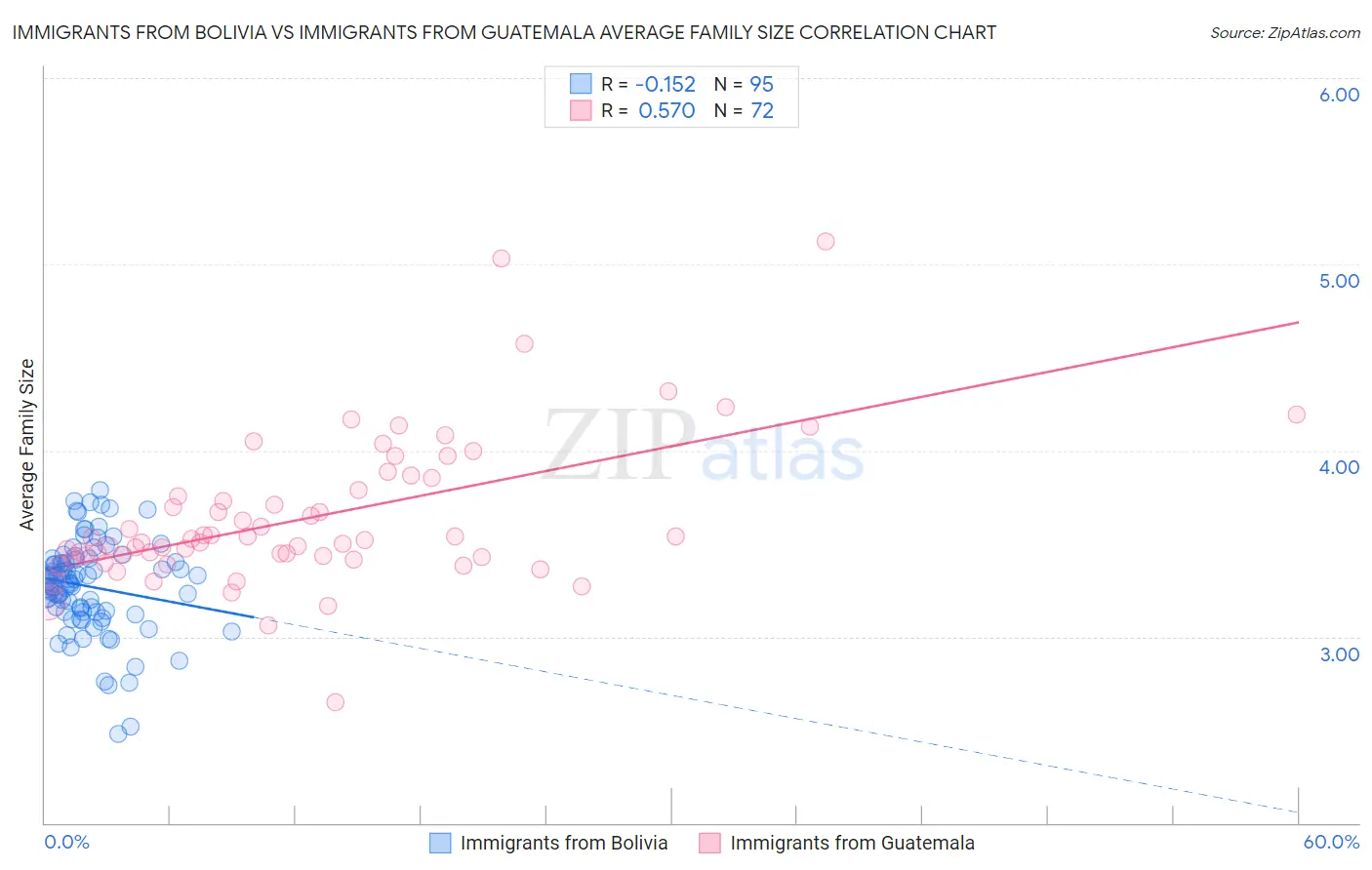 Immigrants from Bolivia vs Immigrants from Guatemala Average Family Size
