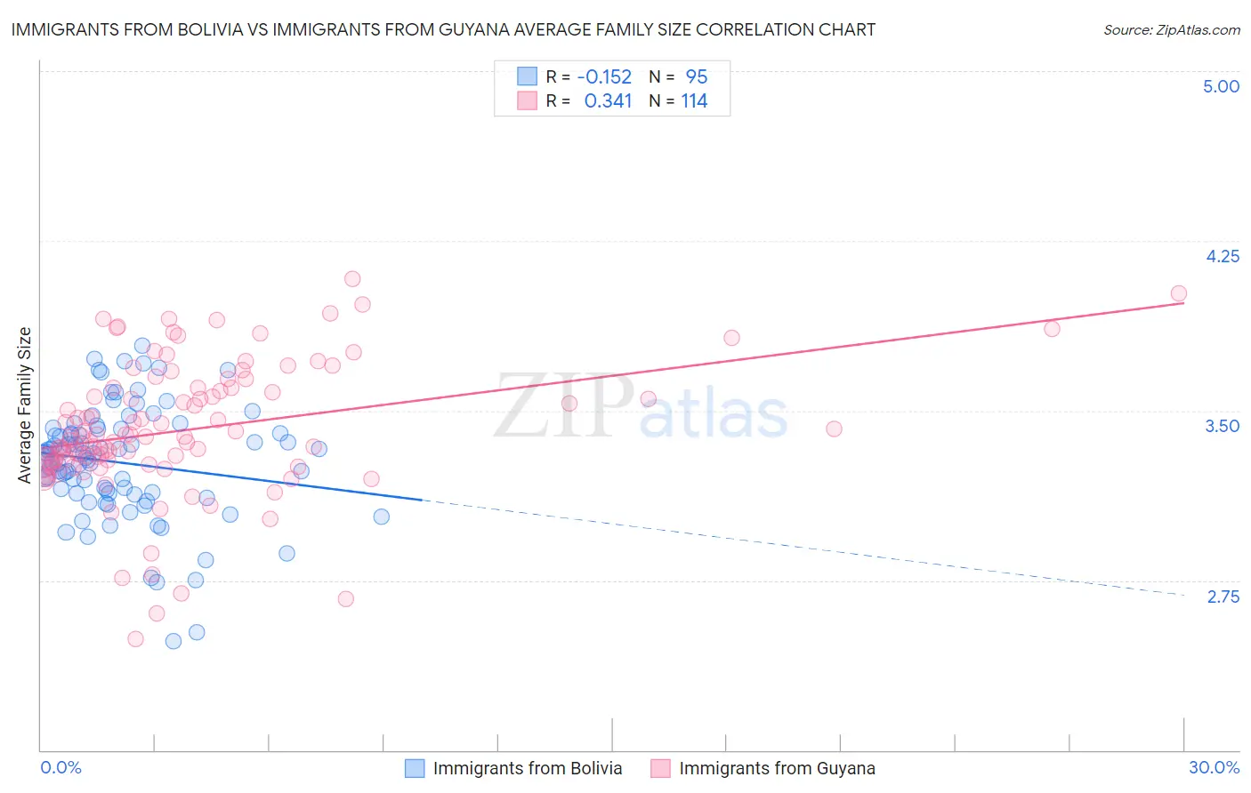 Immigrants from Bolivia vs Immigrants from Guyana Average Family Size