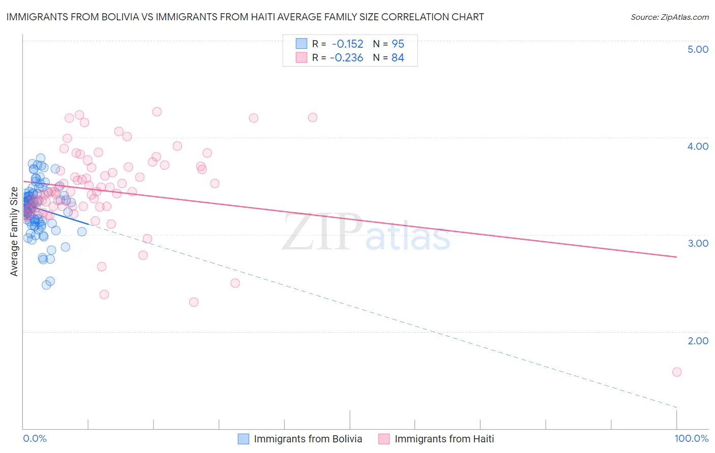 Immigrants from Bolivia vs Immigrants from Haiti Average Family Size