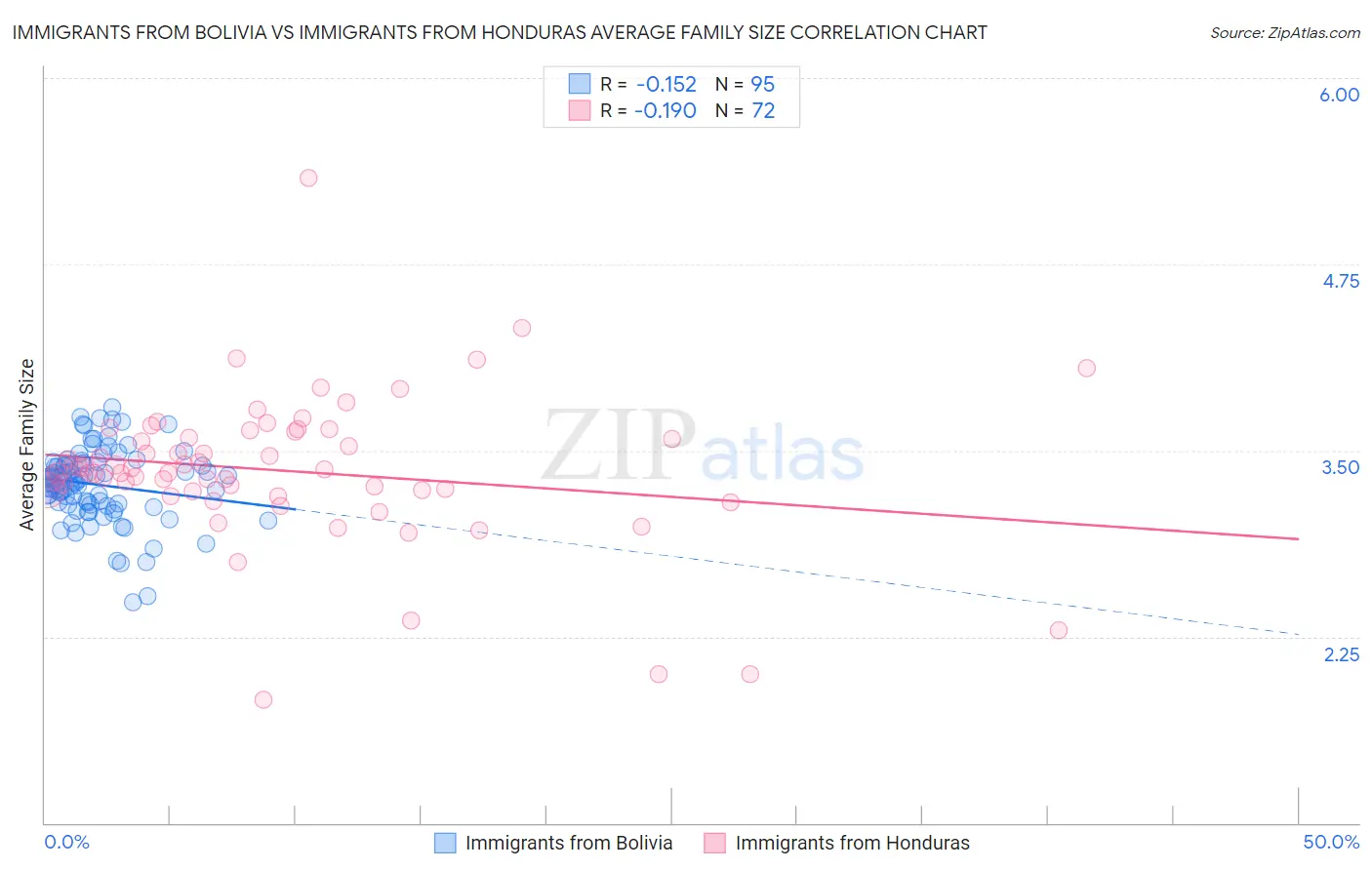 Immigrants from Bolivia vs Immigrants from Honduras Average Family Size