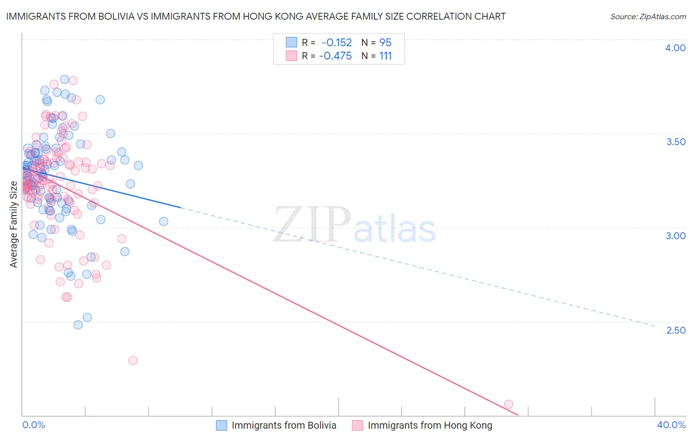 Immigrants from Bolivia vs Immigrants from Hong Kong Average Family Size