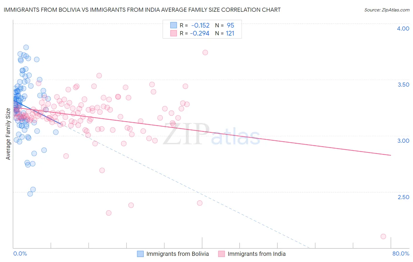 Immigrants from Bolivia vs Immigrants from India Average Family Size
