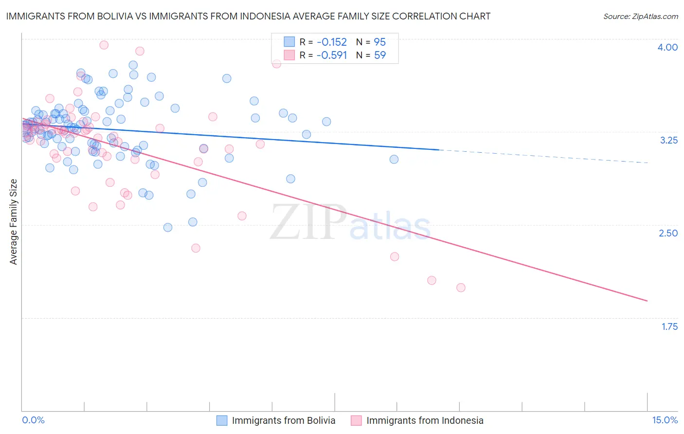 Immigrants from Bolivia vs Immigrants from Indonesia Average Family Size