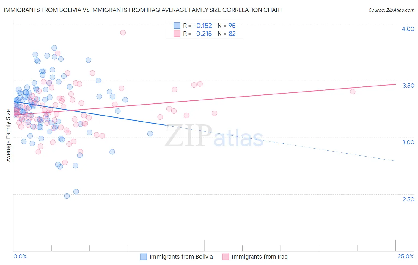 Immigrants from Bolivia vs Immigrants from Iraq Average Family Size