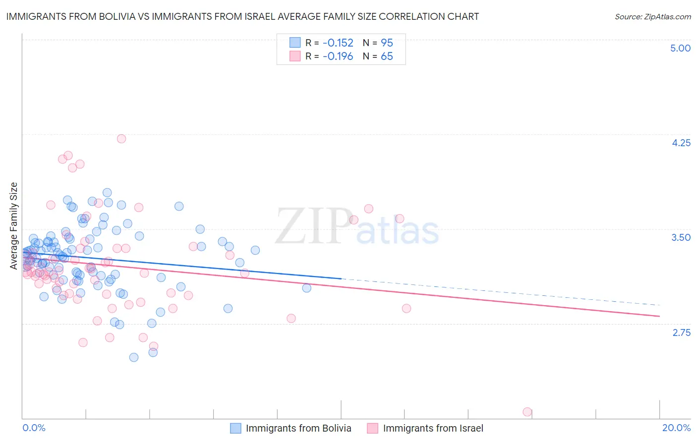 Immigrants from Bolivia vs Immigrants from Israel Average Family Size