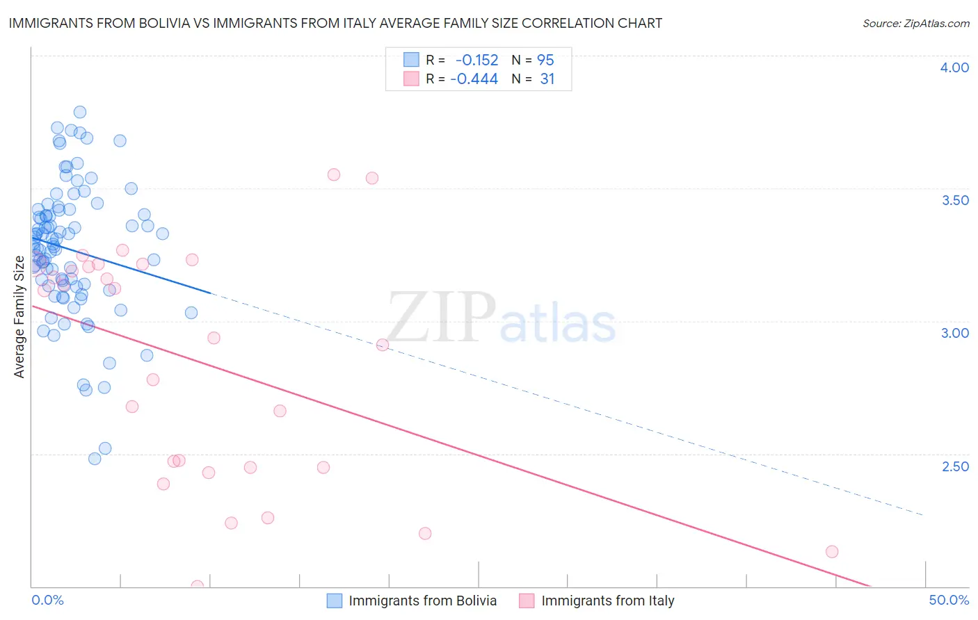 Immigrants from Bolivia vs Immigrants from Italy Average Family Size
