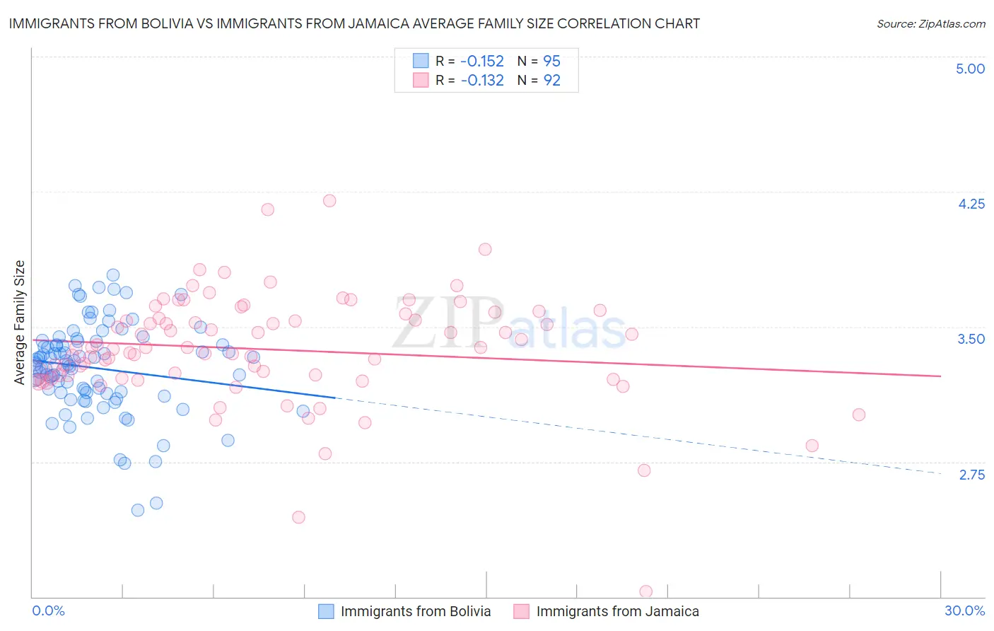 Immigrants from Bolivia vs Immigrants from Jamaica Average Family Size