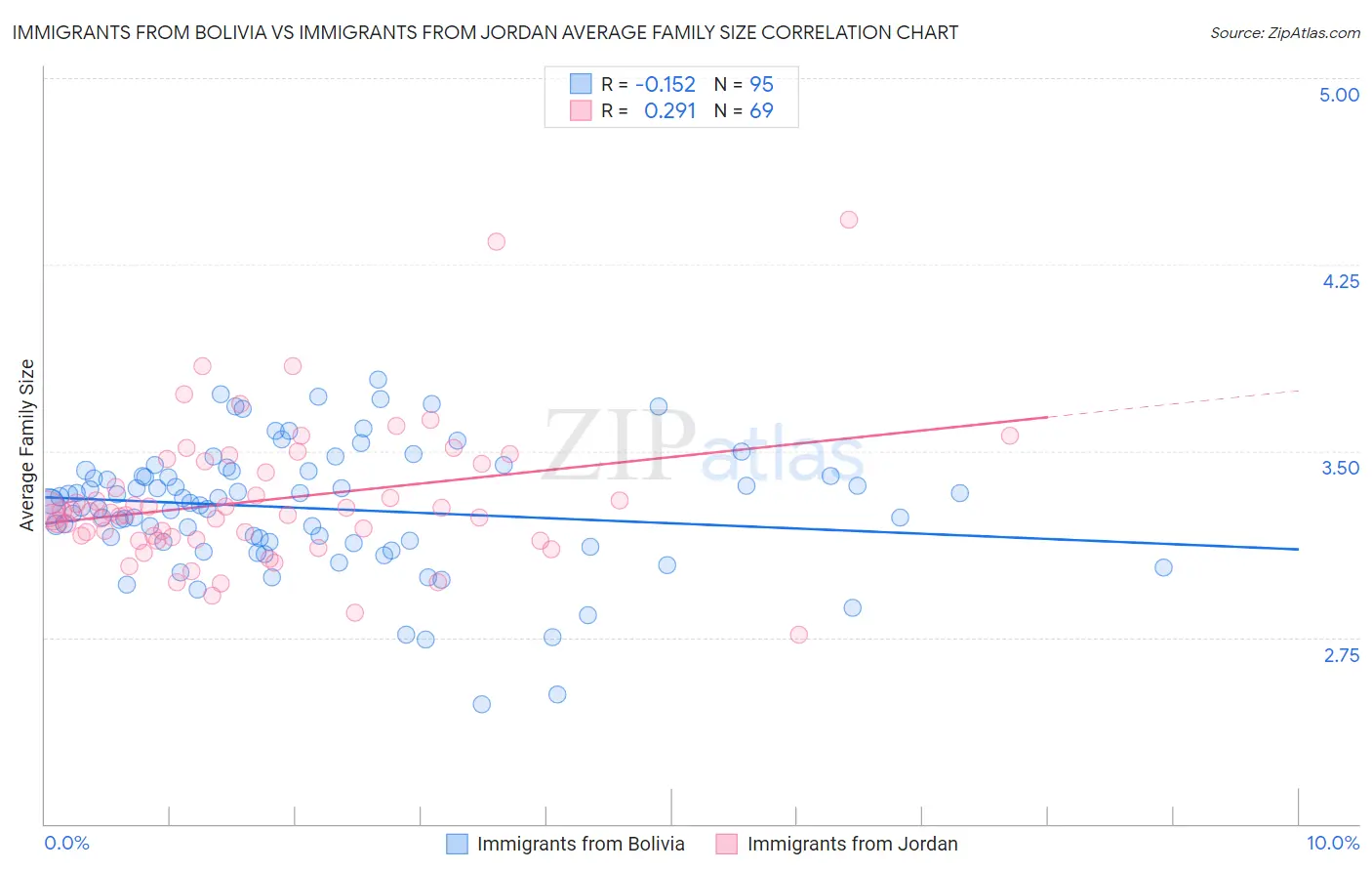 Immigrants from Bolivia vs Immigrants from Jordan Average Family Size
