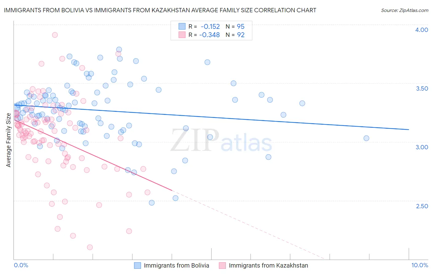 Immigrants from Bolivia vs Immigrants from Kazakhstan Average Family Size