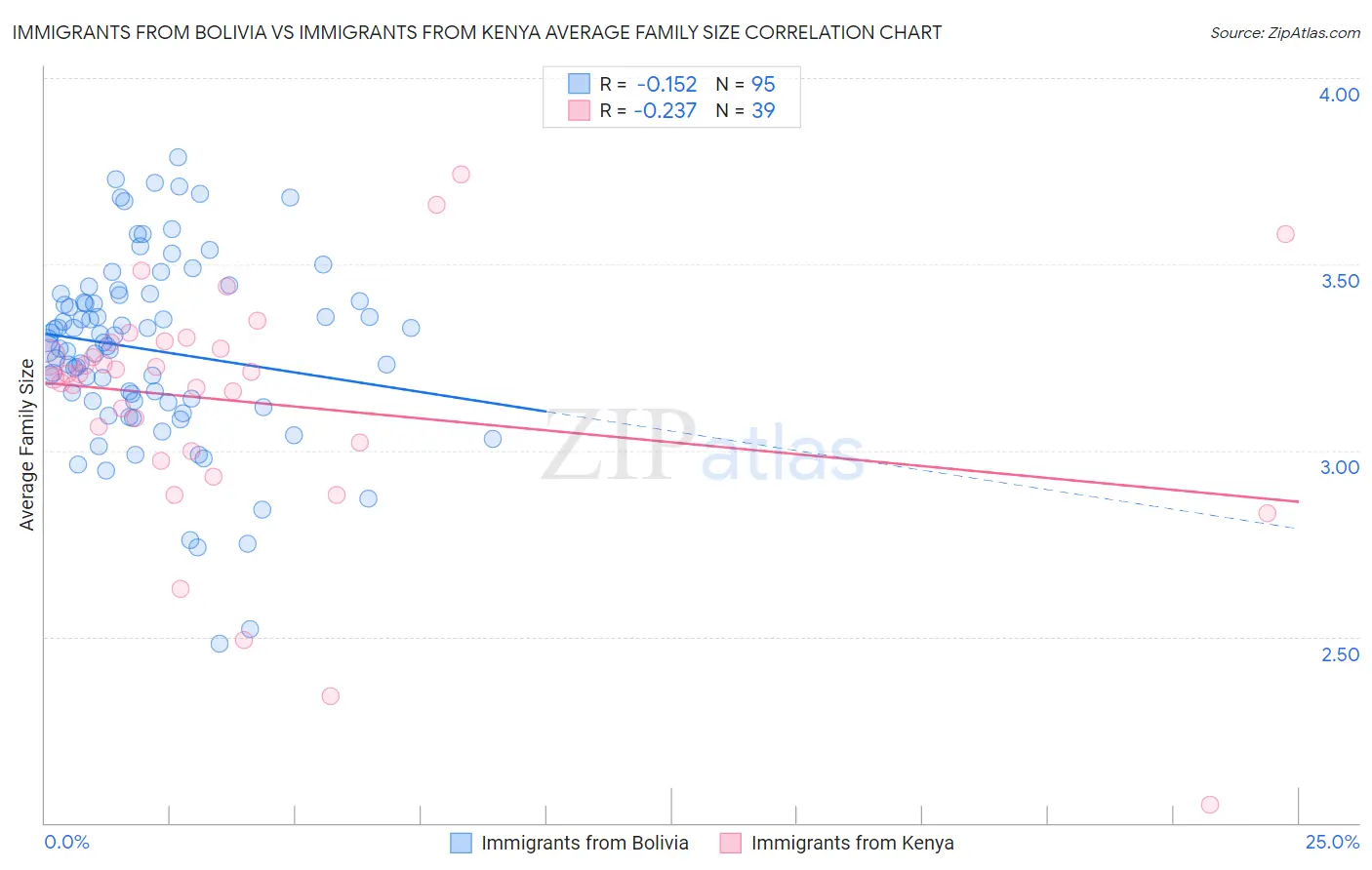 Immigrants from Bolivia vs Immigrants from Kenya Average Family Size