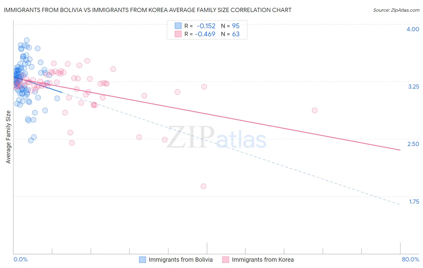 Immigrants from Bolivia vs Immigrants from Korea Average Family Size